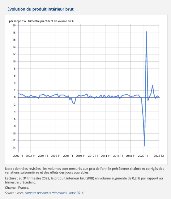 Au 3e trimestre 2022, le produit intérieur brut (PIB) en volume augmente de 0,2 % par rapport au trimestre précédent