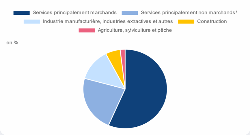 En&nbsp;2021, les services principalement marchands représentent 57&nbsp;% de la valeur ajoutée.