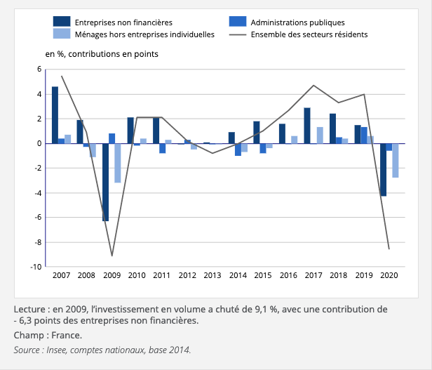 En 2009, l’investissement en volume a chuté de 9,1&nbsp;%, avec une contribution de -&nbsp;6,3&nbsp;points des entreprises non financières.